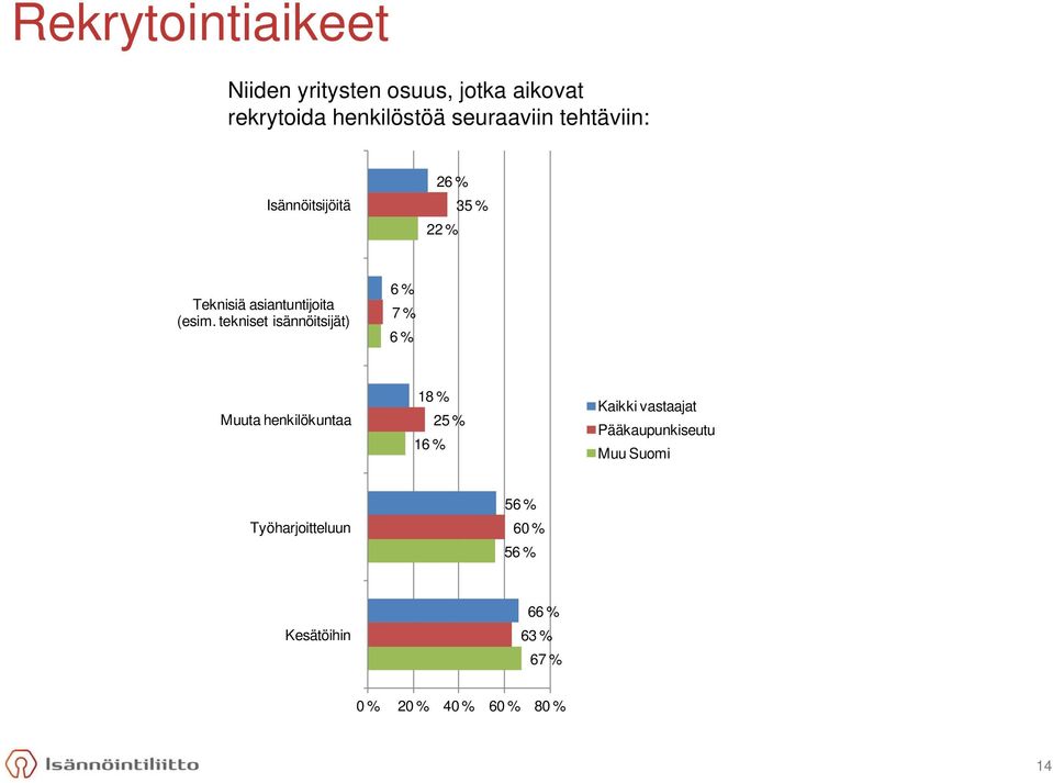 tekniset isännöitsijät) 6 % 7 % 6 % Muuta henkilökuntaa 18 % 16 % 25 % Kaikki