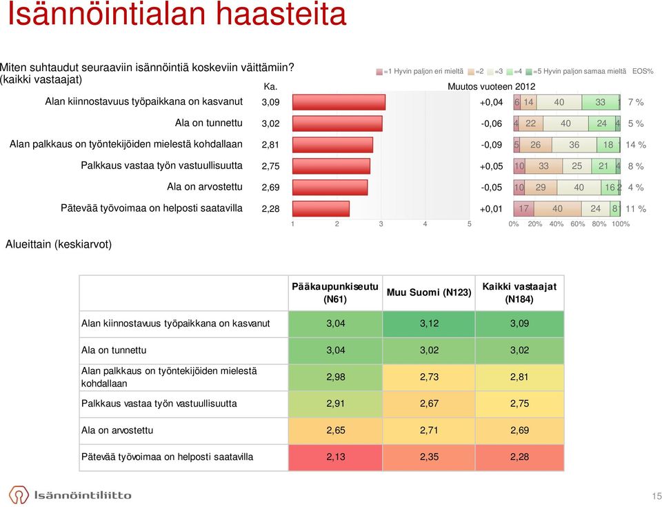 26 36 18 1 14 % Alueittain (keskiarvot) Palkkaus vastaa työn vastuullisuutta 2,75 +0,05 10 33 25 21 4 8 % Ala on arvostettu 2,69-0,05 10 29 40 16 2 4 % Pätevää työvoimaa on helposti saatavilla 2,28