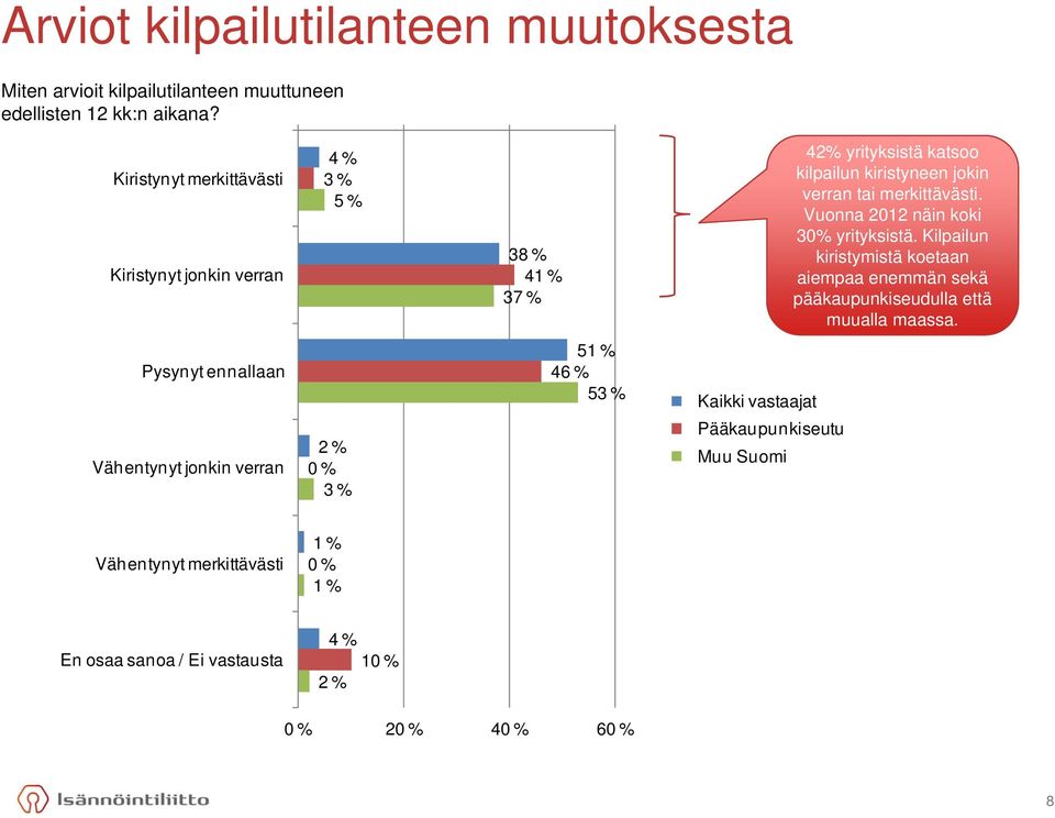 merkittävästi. Vuonna 2012 näin koki 30% yrityksistä. Kilpailun kiristymistä koetaan aiempaa enemmän sekä pääkaupunkiseudulla että muualla maassa.