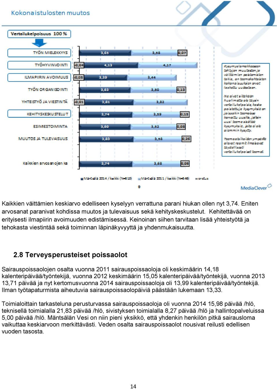 8 Terveysperusteiset poissaolot Sairauspoissaolojen osalta vuonna 2011 sairauspoissaoloja oli keskimäärin 14,18 kalenteripäivää/työntekijä, vuonna 2012 keskimäärin 15,05 kalenteripäivää/työntekijä,