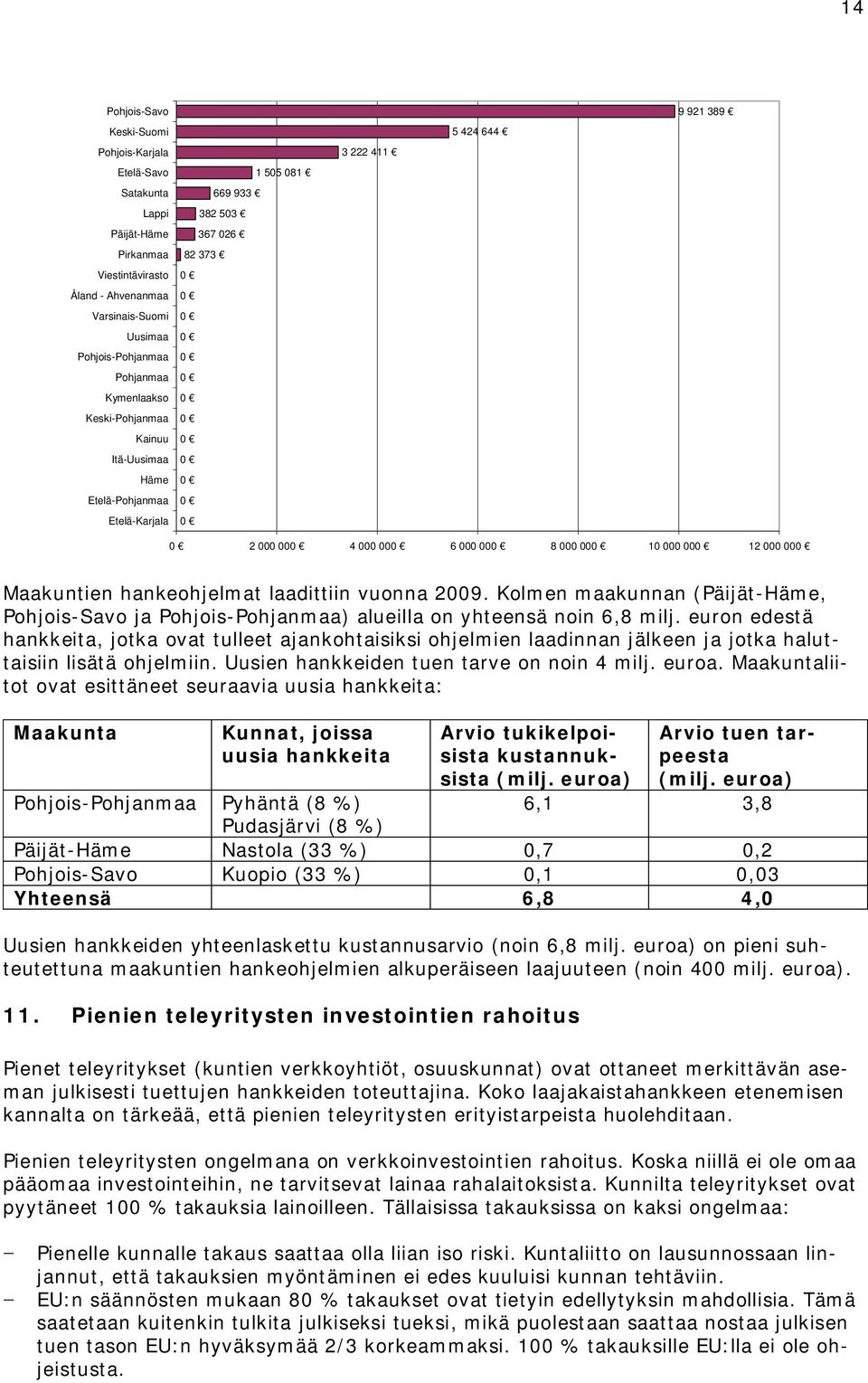 Maakuntien hankeohjelmat laadittiin vuonna 2009. Kolmen maakunnan (Päijät-Häme, Pohjois-Savo ja Pohjois-Pohjanmaa) alueilla on yhteensä noin 6,8 milj.
