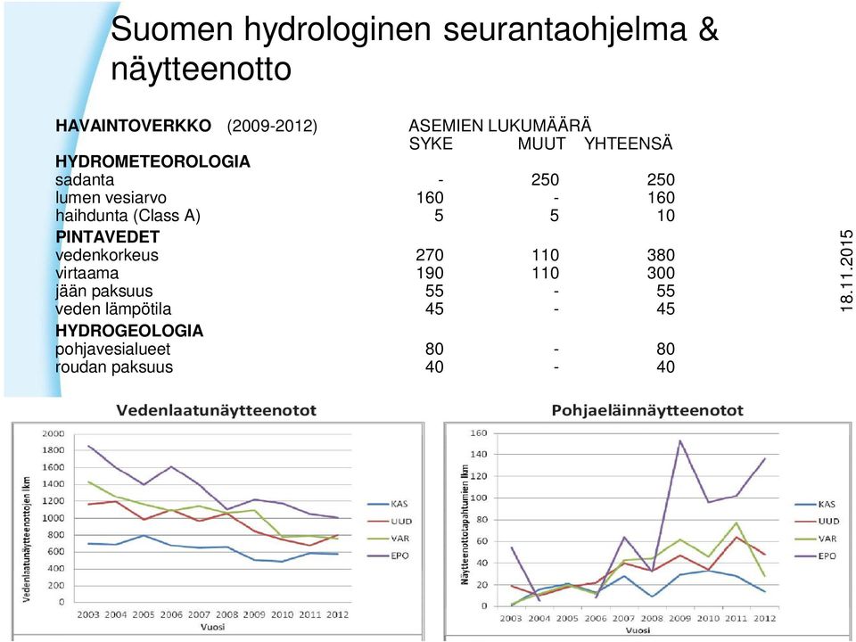 haihdunta (Class A) 5 5 10 PINTAVEDET vedenkorkeus 270 110 380 virtaama 190 110 300 jään