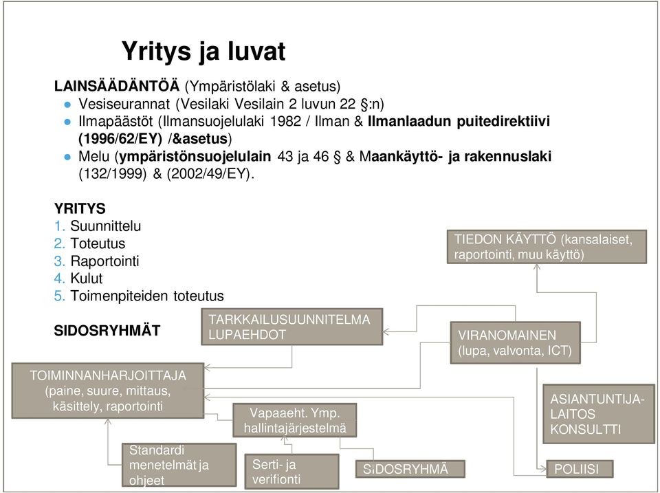 Toimenpiteiden toteutus SIDOSRYHMÄT TARKKAILUSUUNNITELMA LUPAEHDOT TIEDON KÄYTTÖ (kansalaiset, raportointi, muu käyttö) VIRANOMAINEN (lupa, valvonta, ICT) TOIMINNANHARJOITTAJA