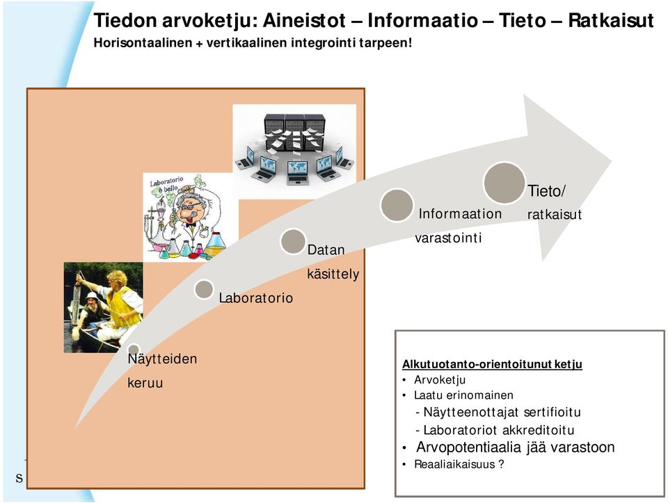 Laboratorio Datan käsittely Informaation varastointi Tieto/ ratkaisut Näytteiden keruu