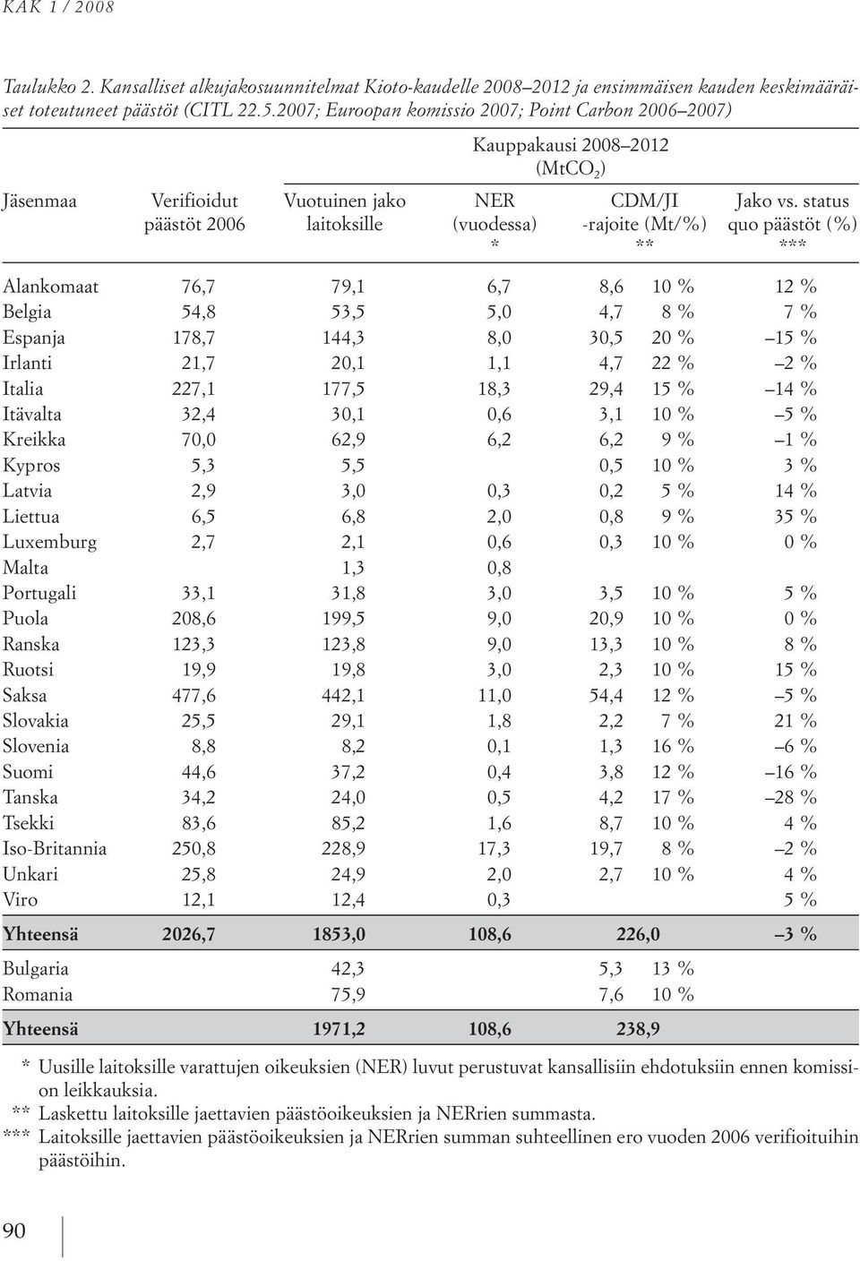 status päästöt 2006 laitoksille (vuodessa) rajoite (Mt/%) quo päästöt (%) * ** *** alankomaat 76,7 79,1 6,7 8,6 10 % 12% Belgia 54,8 53,5 5,0 4,7 8% 7% espanja 178,7 144,3 8,0 30,5 20 % 15 % irlanti