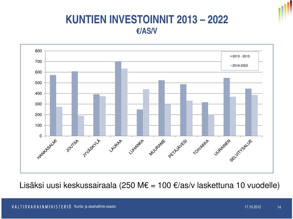 uusi keskussairaala (250 M = 100 /as/v laskettuna