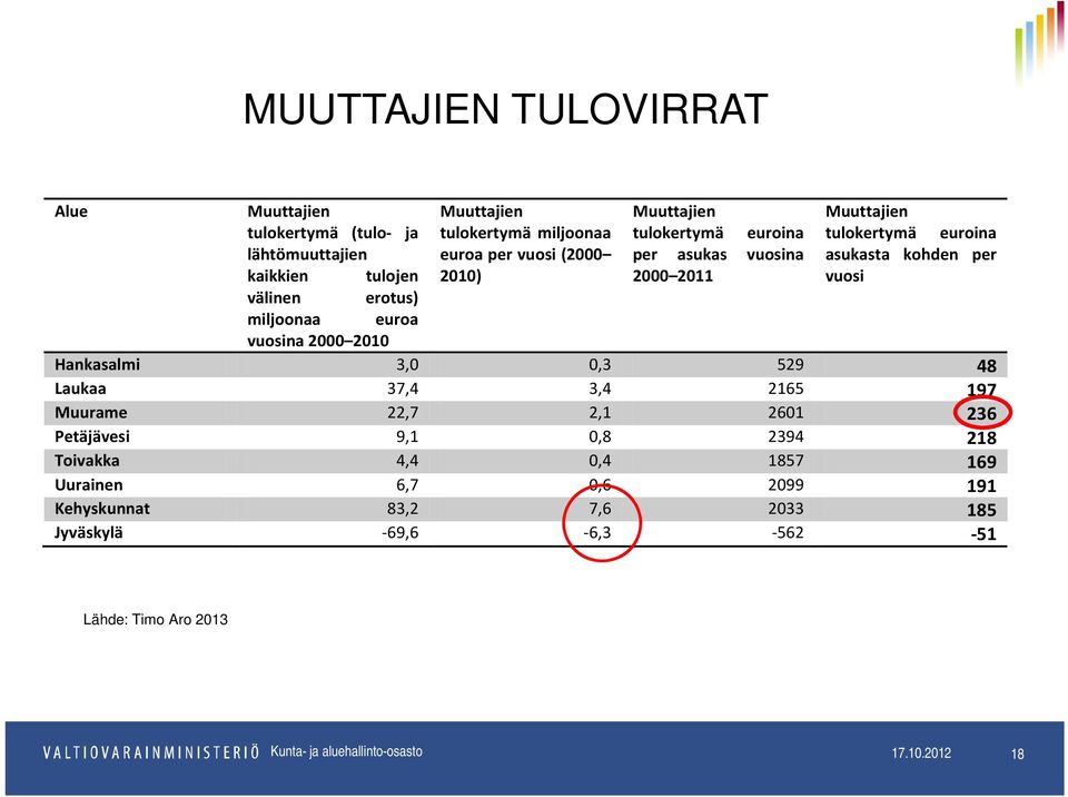 euroina asukasta kohden per vuosi Hankasalmi 3,0 0,3 529 48 Laukaa 37,4 3,4 2165 197 Muurame 22,7 2,1 2601 236 Petäjävesi 9,1 0,8 2394 218 Toivakka