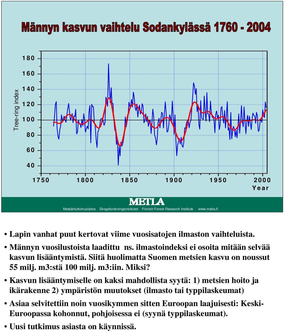 Siitä huolimatta Suomen metsien kasvu on noussut 55 milj. m3:stä 100 milj. m3:iin. Miksi?