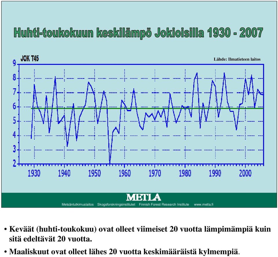 fi Keväät (huhti-toukokuu) ovat olleet viimeiset 20 vuotta lämpimämpiä
