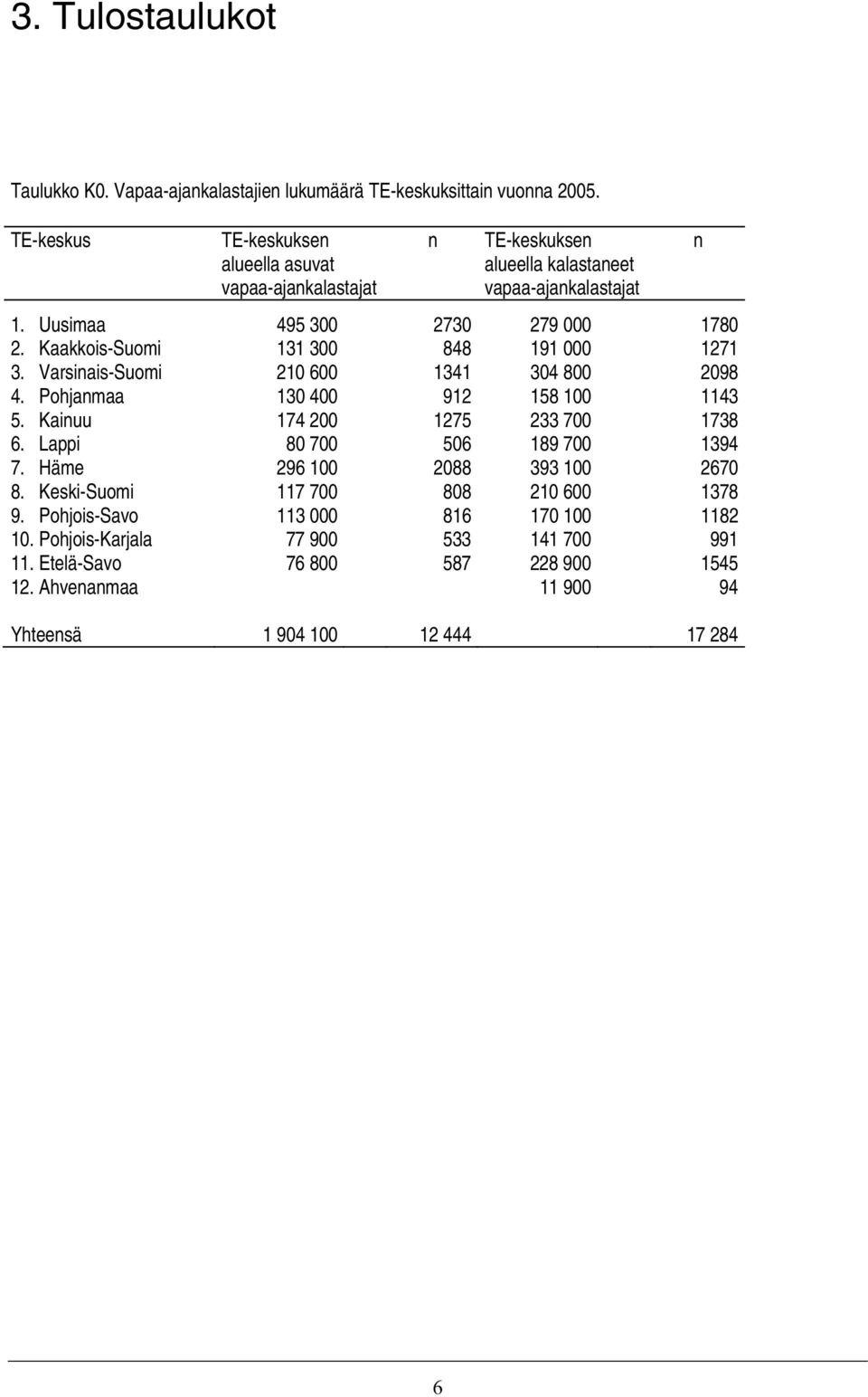 Kaakkois-Suomi 131 300 848 191 000 1271 3. Varsiais-Suomi 210 600 1341 304 800 2098 4. Pohjamaa 130 400 912 158 100 1143 5. Kaiuu 174 200 1275 233 700 1738 6.