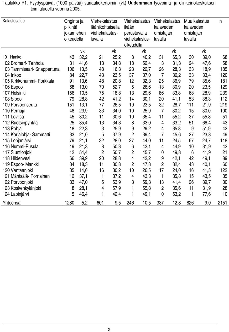 vk vk vk vk 101 Hako 43 32,2 21 25,2 8 40,2 31 65,3 30 39,0 68 102 Bromarf- Tehola 31 41,6 13 34,8 18 52,4 3 31,3 24 47,6 58 103 Tammisaari- Sappertua 106 13,5 48 16,3 23 22,7 26 28,3 33 18,9 185 104