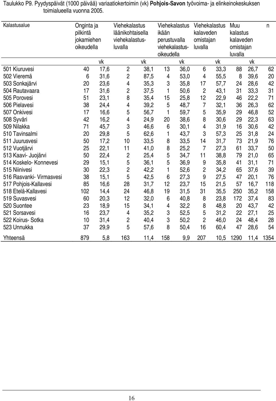 vk vk vk vk 501 Kiuruvesi 40 17,6 2 38,1 13 36,0 6 33,3 88 26,7 62 502 Vieremä 6 31,6 2 87,5 4 53,0 4 55,5 8 39,6 20 503 Sokajärvi 20 23,6 4 35,3 3 35,8 17 57,7 24 28,6 42 504 Rautavaara 17 31,6 2