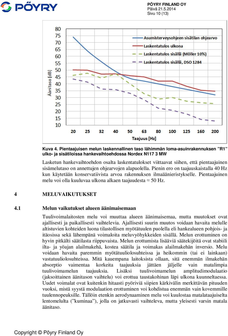 siihen, että pientaajuinen sisämelutaso on annettujen ohjearvojen alapuolella. Pienin ero on taajuuskaistalla 40 Hz kun käytetään konservatiivista arvoa rakennuksen ilmaäänieristykselle.