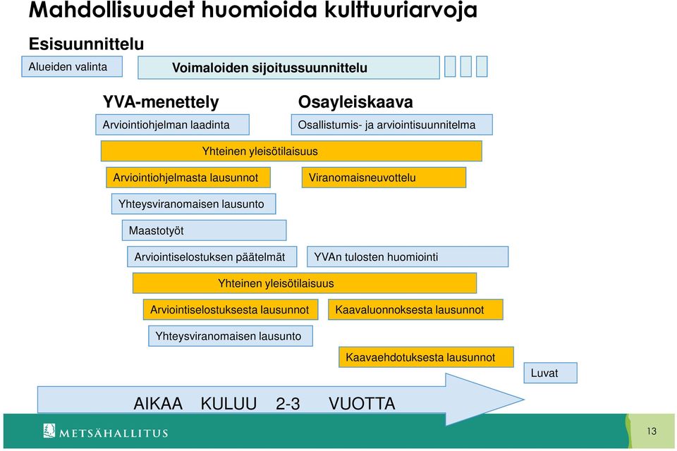 Viranomaisneuvottelu Yhteysviranomaisen lausunto Maastotyöt Arviointiselostuksen päätelmät YVAn tulosten huomiointi Yhteinen