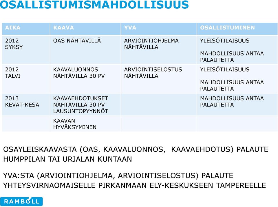 KAAVAEHDOTUKSET NÄHTÄVILLÄ 30 PV LAUSUNTOPYYNNÖT MAHDOLLISUUS ANTAA PALAUTETTA KAAVAN HYVÄKSYMINEN OSAYLEISKAAVASTA (OAS, KAAVALUONNOS,