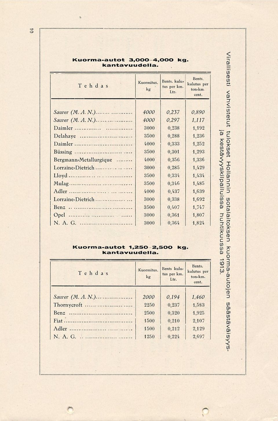 ) 4000 0,297 1,117 Daimler Delahaye 3500 0,288 1,236 tt Daimler 4000 0,333 1,252 5" Bussing 3500 0,301 1,293 g $ Bergmann*Metallurgique 4000 0,356 1,336 Lorraine*Dietrich 3000 0,285 1,429 Lloyd 3500