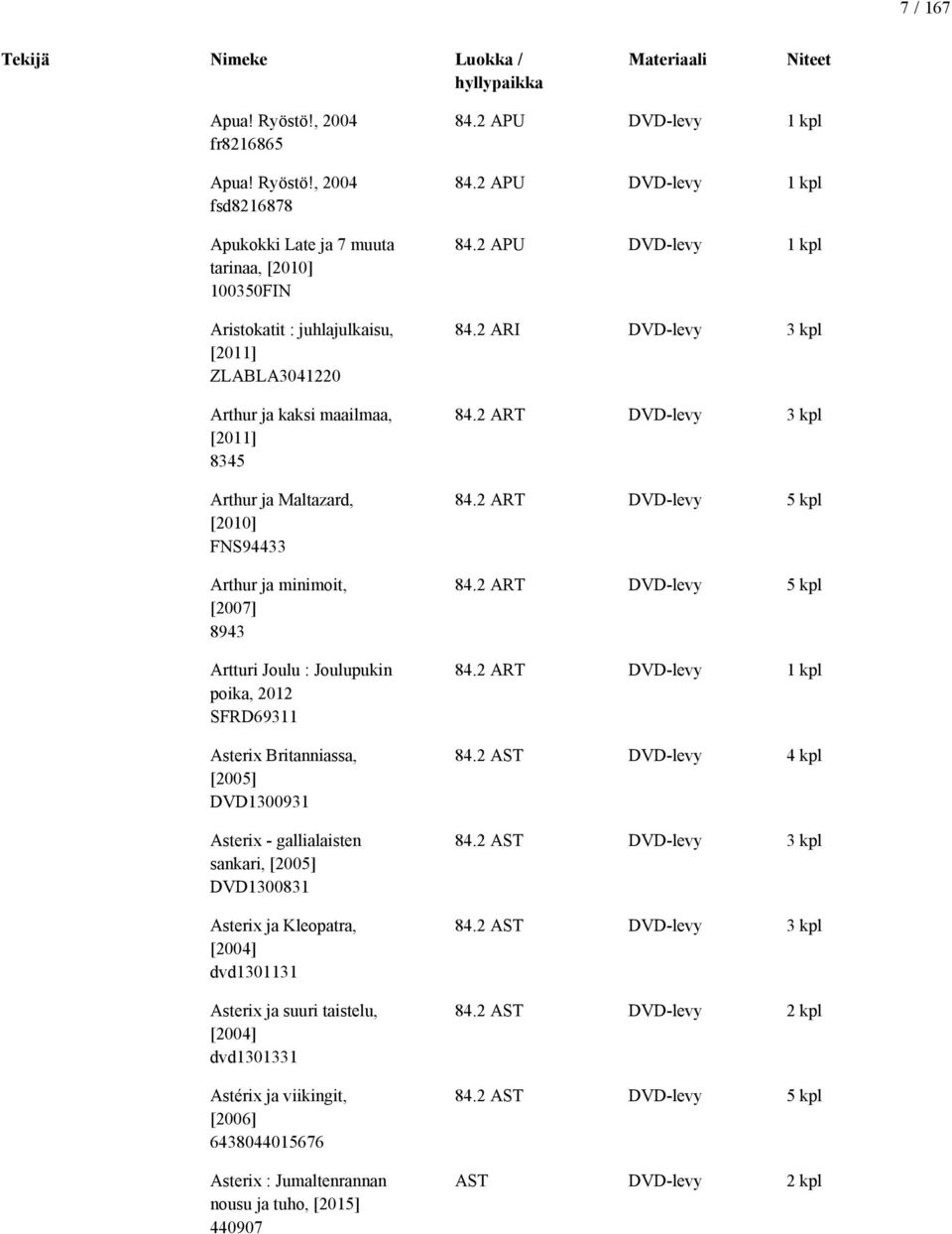 , 2004 fsd8216878 Apukokki Late ja 7 muuta tarinaa, [2010] 100350FIN Aristokatit : juhlajulkaisu, [2011] ZLABLA3041220 Arthur ja kaksi maailmaa, [2011] 8345 Arthur ja Maltazard, [2010] FNS94433