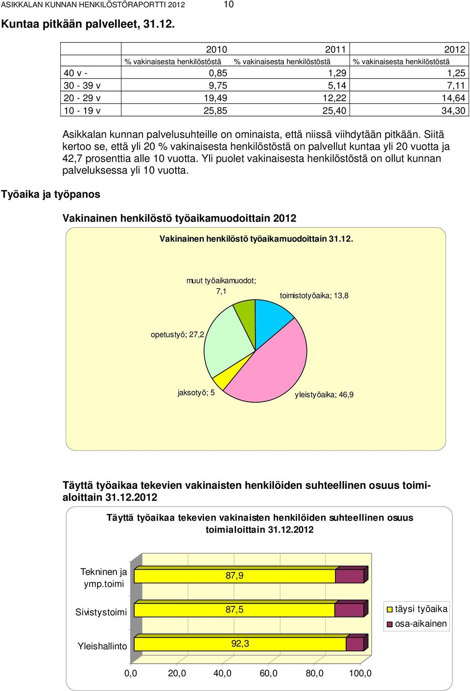 Työaika ja työpanos 2010 2011 2012 % vakinaisesta henkilöstöstä % vakinaisesta henkilöstöstä % vakinaisesta henkilöstöstä 40 v - 0,85 1,29 1,25 30-39 v 9,75 5,14 7,11 20-29 v 19,49 12,22 14,64 10-19