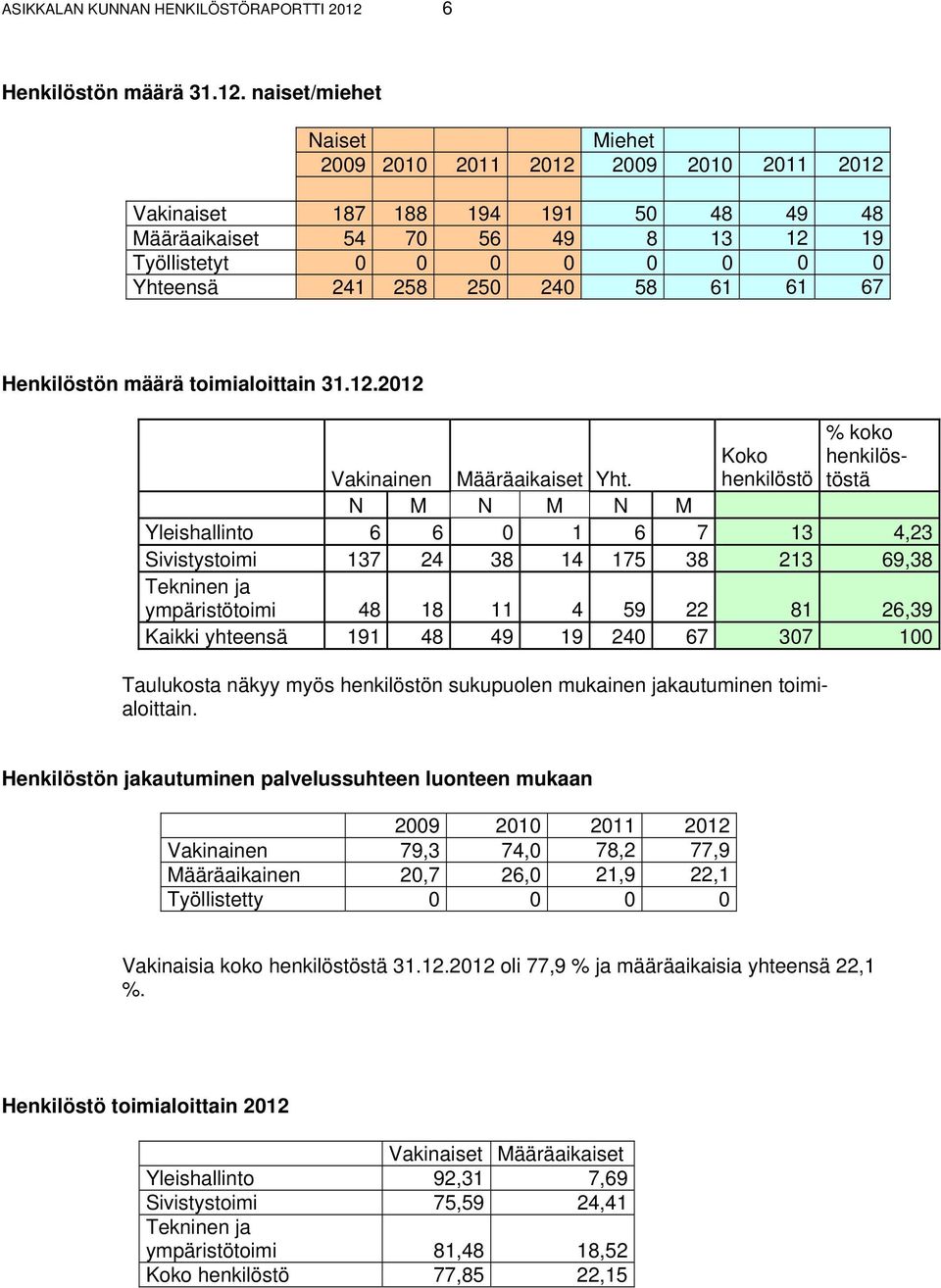 naiset/miehet Naiset Miehet 2009 2010 2011 2012 2009 2010 2011 2012 Vakinaiset 187 188 194 191 50 48 49 48 Määräaikaiset 54 70 56 49 8 13 12 19 Työllistetyt 0 0 0 0 0 0 0 0 Yhteensä 241 258 250 240