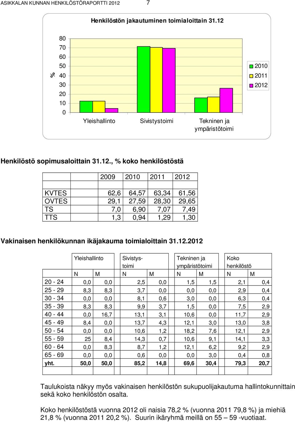 63,34 61,56 OVTES 29,1 27,59 28,30 29,65 TS 7,0 6,90 7,07 7,49 TTS 1,3 0,94 1,29 1,30 Vakinaisen henkilökunnan ikäjakauma toimialoittain 31.12.