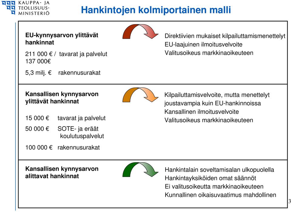 rakennusurakat Kansallisen kynnysarvon ylittävät hankinnat 15 000 tavarat ja palvelut 50 000 SOTE ja eräät koulutuspalvelut Kilpailuttamisvelvoite, mutta menettelyt