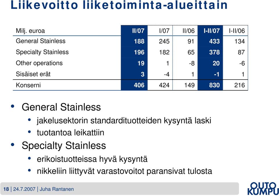196 19 182 1 65-8 378 20 87-6 Sisäiset erät 3-4 1-1 1 Konserni 406 424 149 830 216 General Stainless