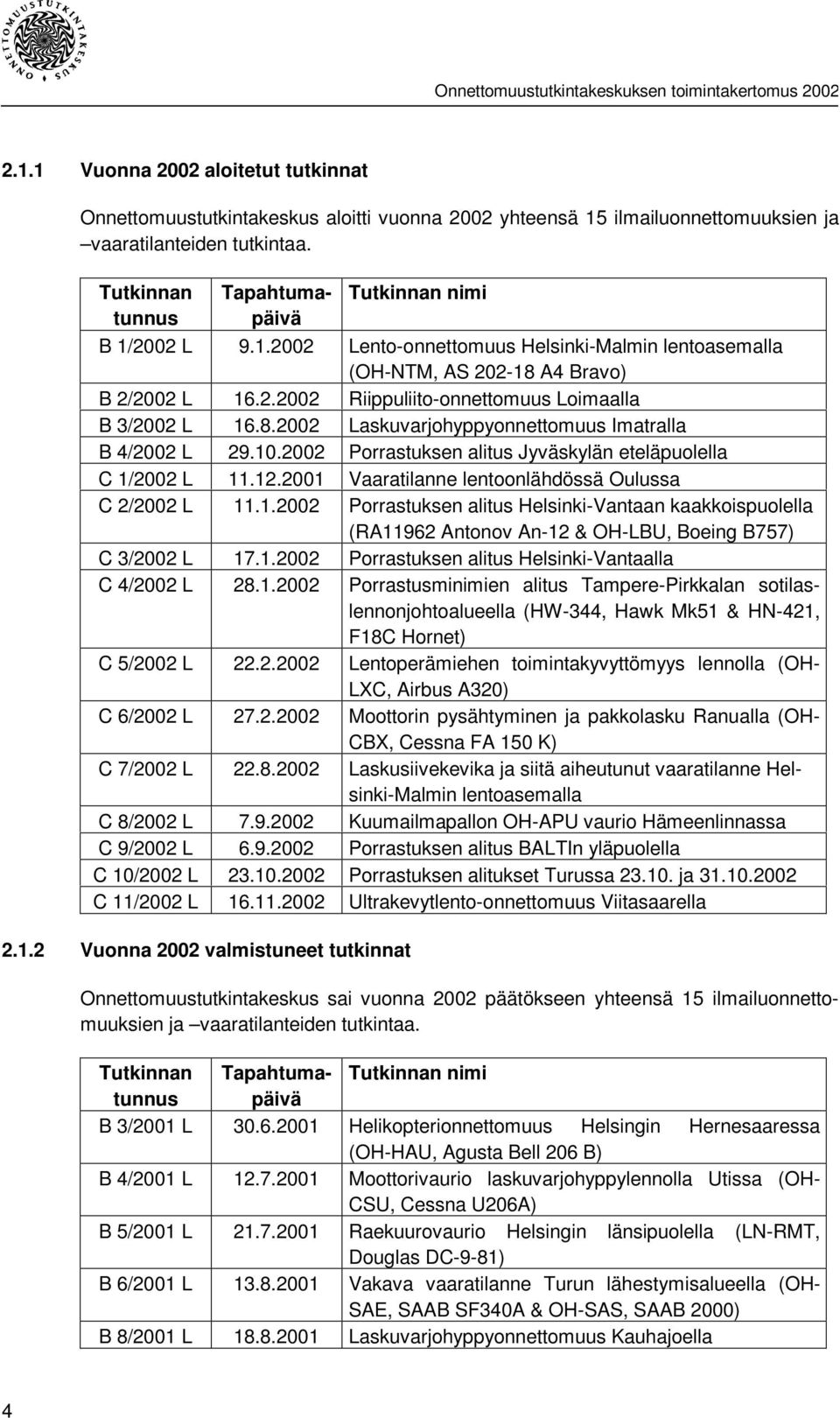 8.2002 Laskuvarjohyppyonnettomuus Imatralla B 4/2002 L 29.10.2002 Porrastuksen alitus Jyväskylän eteläpuolella C 1/2002 L 11.12.2001 Vaaratilanne lentoonlähdössä Oulussa C 2/2002 L 11.1.2002 Porrastuksen alitus Helsinki-Vantaan kaakkoispuolella (RA11962 Antonov An-12 & OH-LBU, Boeing B757) C 3/2002 L 17.