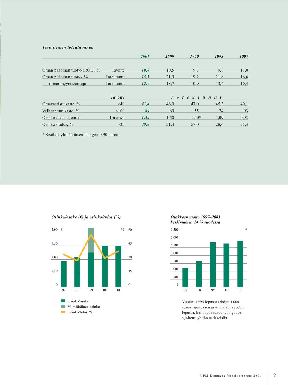 1,09 0,93 Osinko / tulos, % >33 39,0 31,4 57,0 28,6 35,4 * Sisältää ylimääräisen osingon 0,90 euroa.