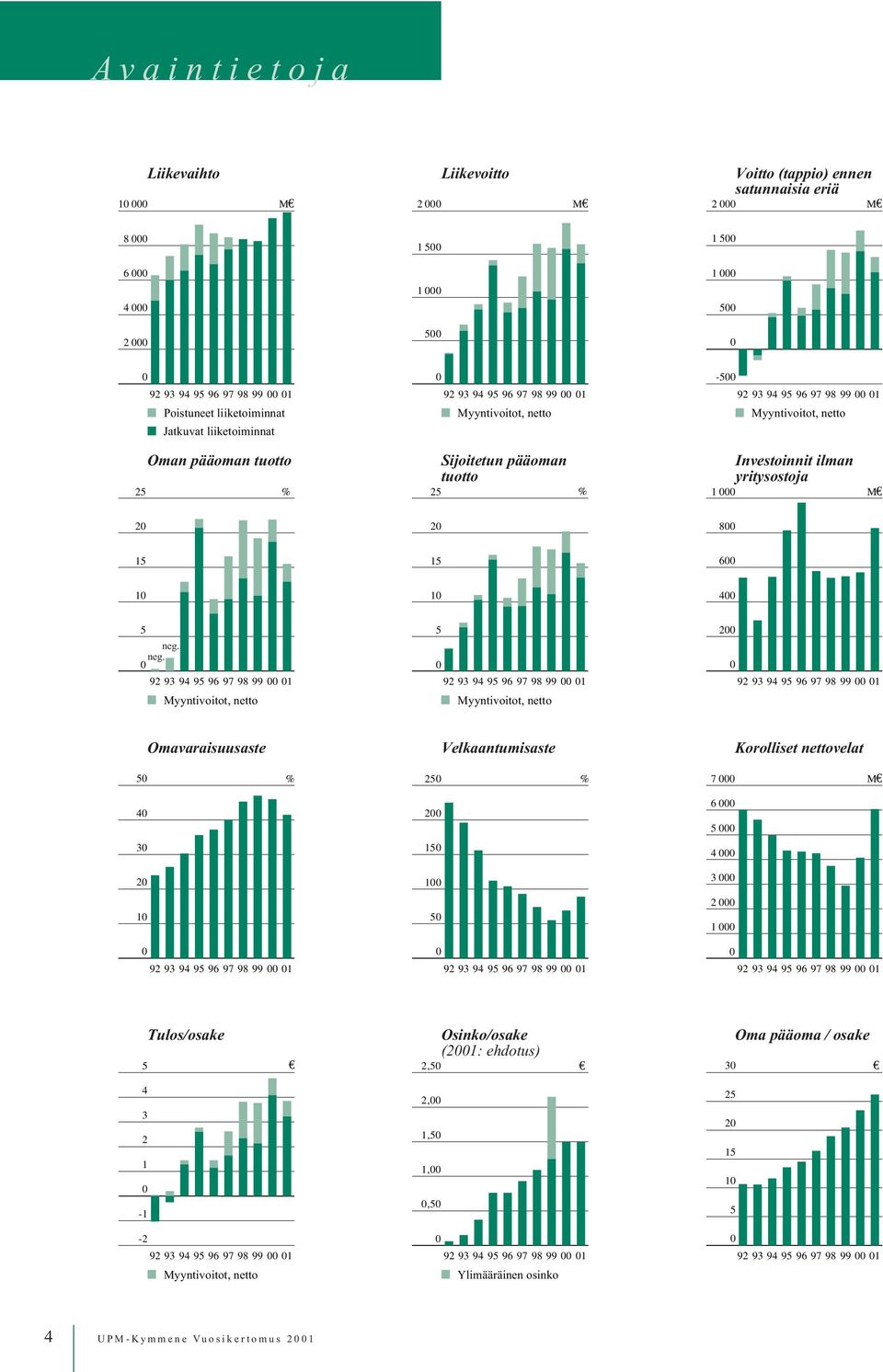 pääoman tuotto 25 % Investoinnit ilman yritysostoja 1 000 M 20 20 800 15 15 600 10 10 400 5 neg.