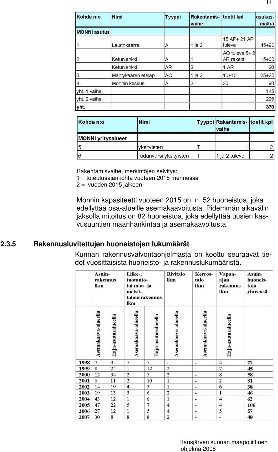 Pidemmän aikavälin jaksolla mitoitus on 82 huoneistoa, joka edellyttää uusien kasvusuuntien maanhankintaa ja