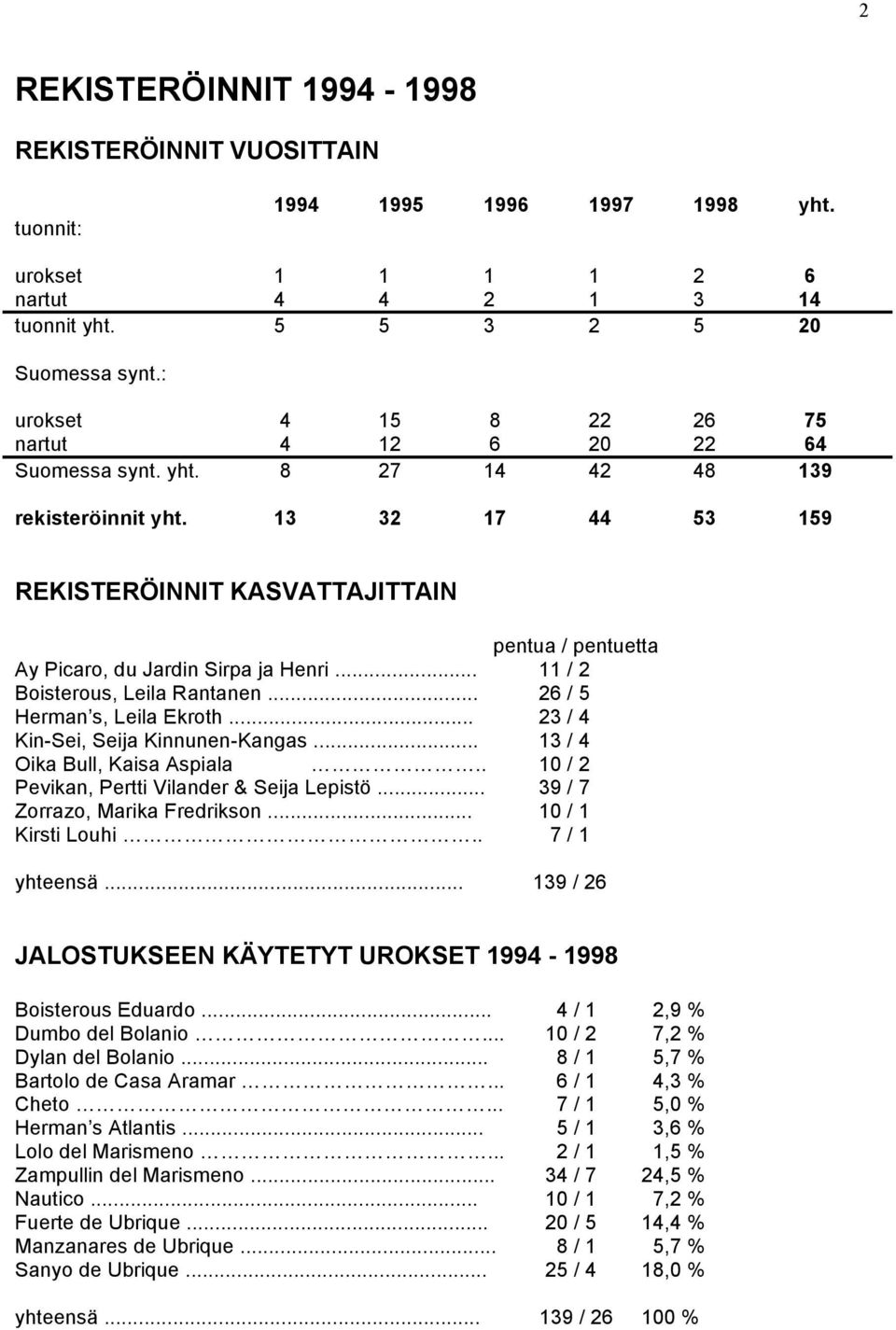 13 32 17 44 53 159 REKISTERÖINNIT KASVATTAJITTAIN pentua / pentuetta Ay Picaro, du Jardin Sirpa ja Henri... 11 / 2 Boisterous, Leila Rantanen... 26 / 5 Herman s, Leila Ekroth.