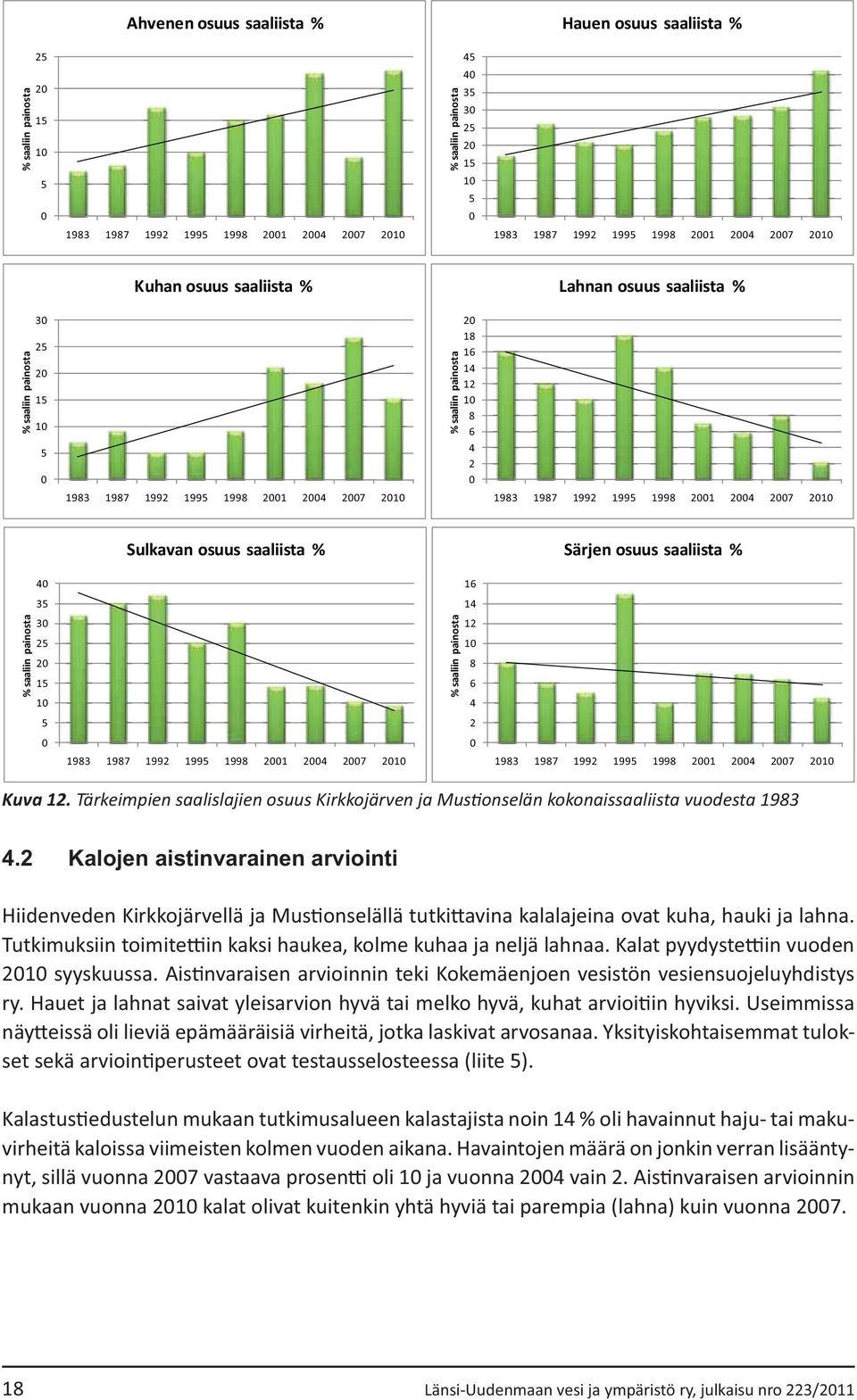 6 4 2 0 1983 1987 1992 1995 1998 2001 2004 2007 2010 Sulkavan osuus saaliista % Särjen osuus saaliista % 40 16 35 14 % saaliin painosta 30 25 20 15 10 % saaliin painosta 12 10 8 6 4 5 2 0 1983