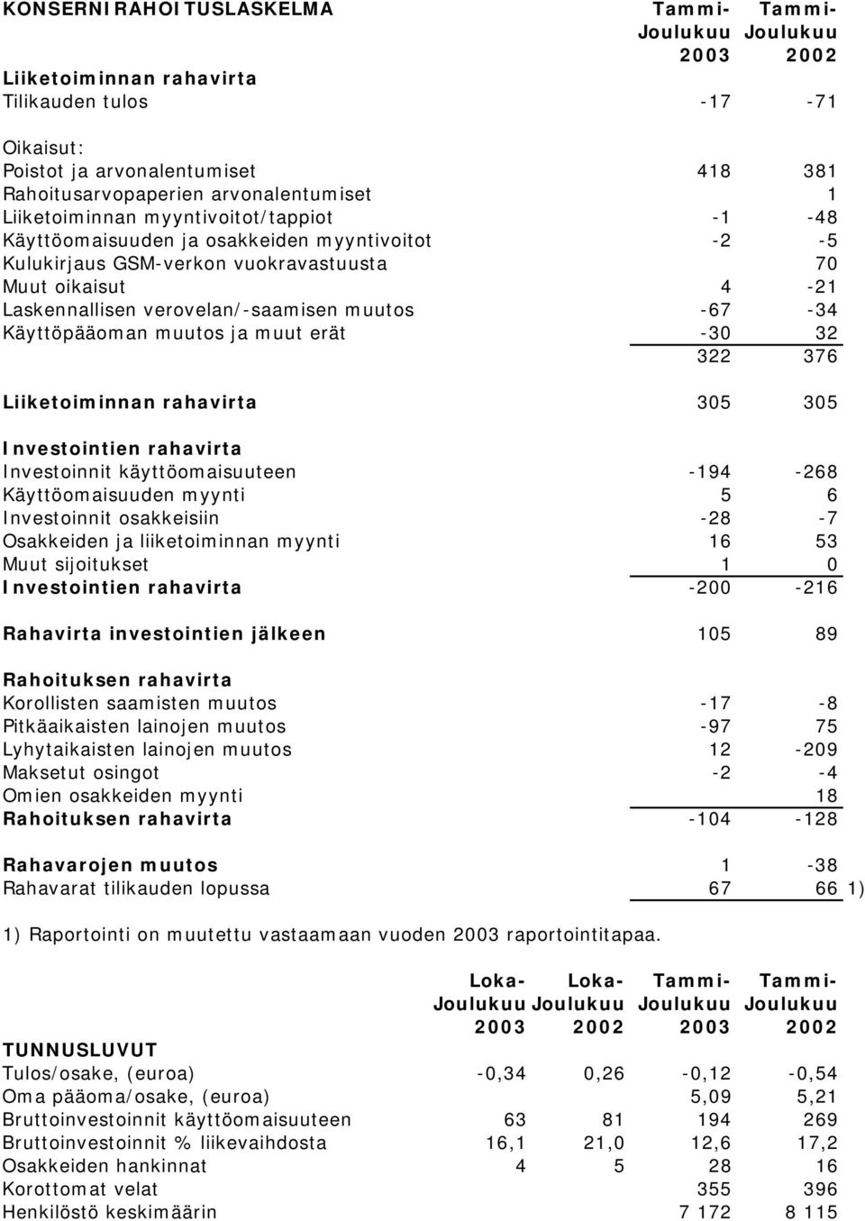 verovelan/-saamisen muutos -67-34 # Käyttöpääoman muutos ja muut erät -30 32 32 322 376 # Liiketoiminnan rahavirta 305 305 # Investointien rahavirta Investoinnit käyttöomaisuuteen -194-268 #