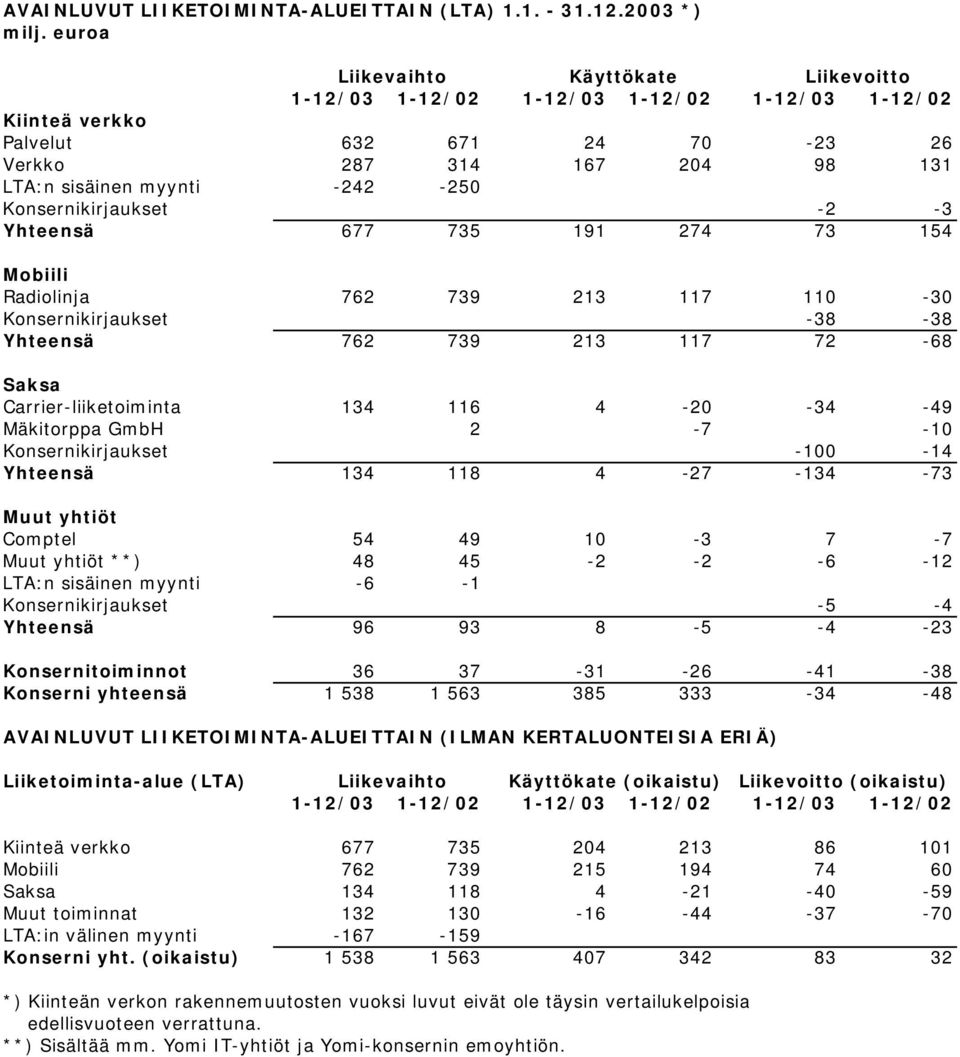 Konsernikirjaukset -2-3 Yhteensä 677 735 191 274 73 154 Mobiili Radiolinja 762 739 213 117 110-30 Konsernikirjaukset -38-38 Yhteensä 762 739 213 117 72-68 Saksa Carrier-liiketoiminta 134 116 4-20