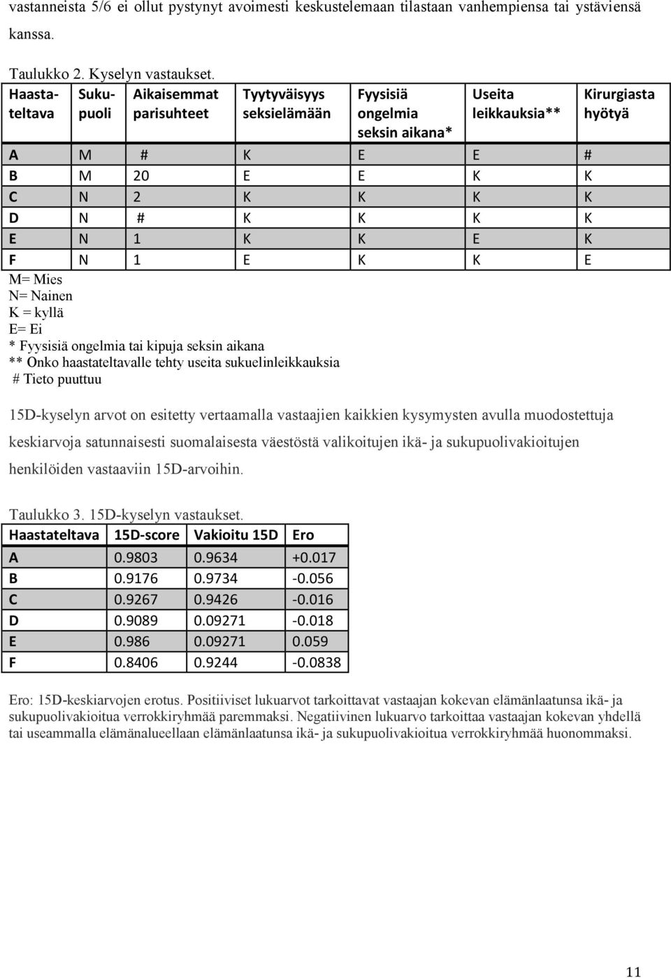 F N 1 E K K E M= Mies N= Nainen K = kyllä E= Ei * Fyysisiä ongelmia tai kipuja seksin aikana ** Onko haastateltavalle tehty useita sukuelinleikkauksia # Tieto puuttuu 15D-kyselyn arvot on esitetty