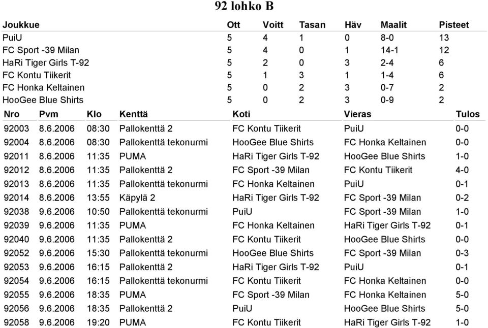 6.2006 11:35 Pallokenttä 2 FC Sport -39 Milan FC Kontu Tiikerit 4-0 92013 8.6.2006 11:35 Pallokenttä tekonurmi FC Honka Keltainen PuiU 0-1 92014 8.6.2006 13:55 Käpylä 2 HaRi Tiger Girls T-92 FC Sport -39 Milan 0-2 92038 9.