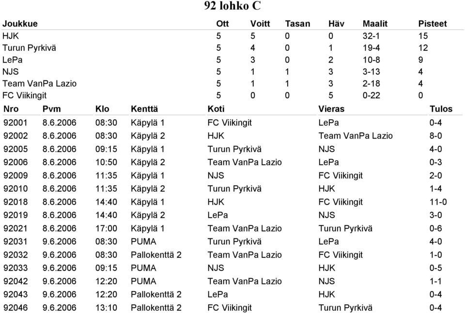 6.2006 11:35 Käpylä 1 NJS FC Viikingit 2-0 92010 8.6.2006 11:35 Käpylä 2 Turun Pyrkivä HJK 1-4 92018 8.6.2006 14:40 Käpylä 1 HJK FC Viikingit 11-0 92019 8.6.2006 14:40 Käpylä 2 LePa NJS 3-0 92021 8.6.2006 17:00 Käpylä 1 Team VanPa Lazio Turun Pyrkivä 0-6 92031 9.