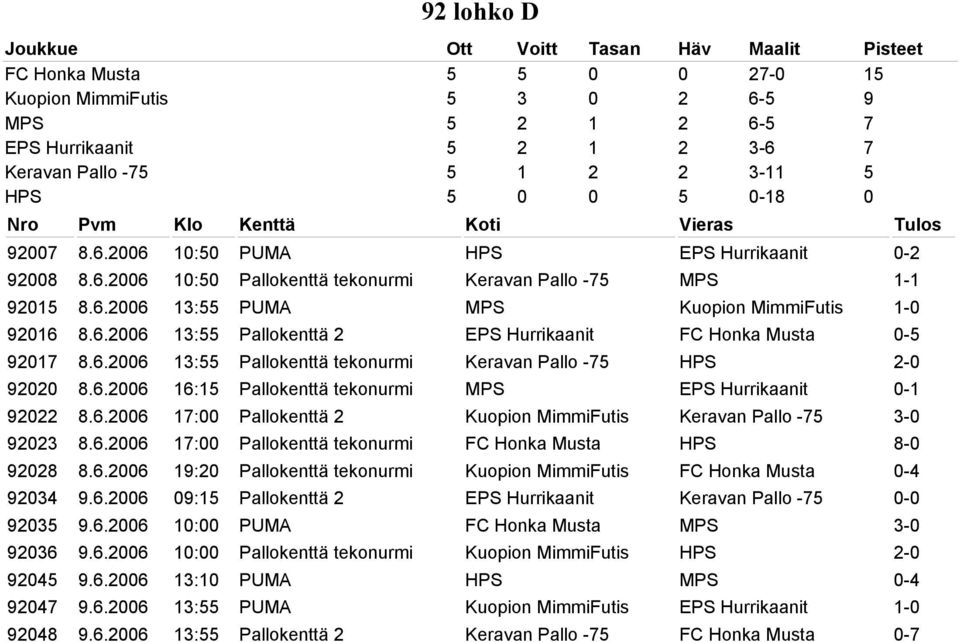 6.2006 16:15 Pallokenttä tekonurmi MPS EPS Hurrikaanit 0-1 92022 8.6.2006 17:00 Pallokenttä 2 Kuopion MimmiFutis Keravan Pallo -75 3-0 92023 8.6.2006 17:00 Pallokenttä tekonurmi FC Honka Musta HPS 8-0 92028 8.