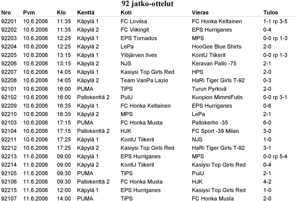 6.2006 14:05 Käpylä 2 Team VanPa Lazio HaRi Tiger Girls T-92 0-3 92101 10.6.2006 16:00 PUMA TiPS Turun Pyrkivä 2-0 92102 10.6.2006 16:00 Pallokenttä 2 PuiU Kuopion MimmiFutis 0-0 rp 3-1 92209 10.6.2006 16:35 Käpylä 1 FC Honka Keltainen EPS Hurriganes 0-6 92210 10.