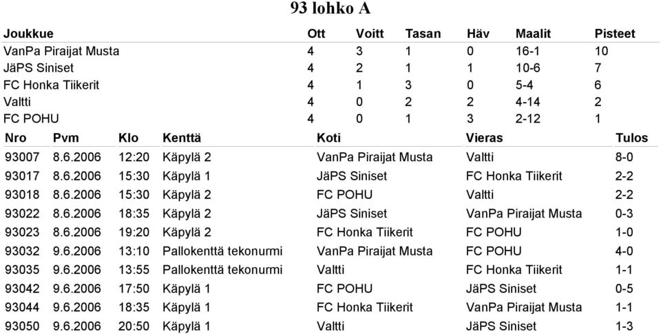 6.2006 13:10 Pallokenttä tekonurmi VanPa Piraijat Musta FC POHU 4-0 93035 9.6.2006 13:55 Pallokenttä tekonurmi Valtti FC Honka Tiikerit 1-1 93042 9.6.2006 17:50 Käpylä 1 FC POHU JäPS Siniset 0-5 93044 9.