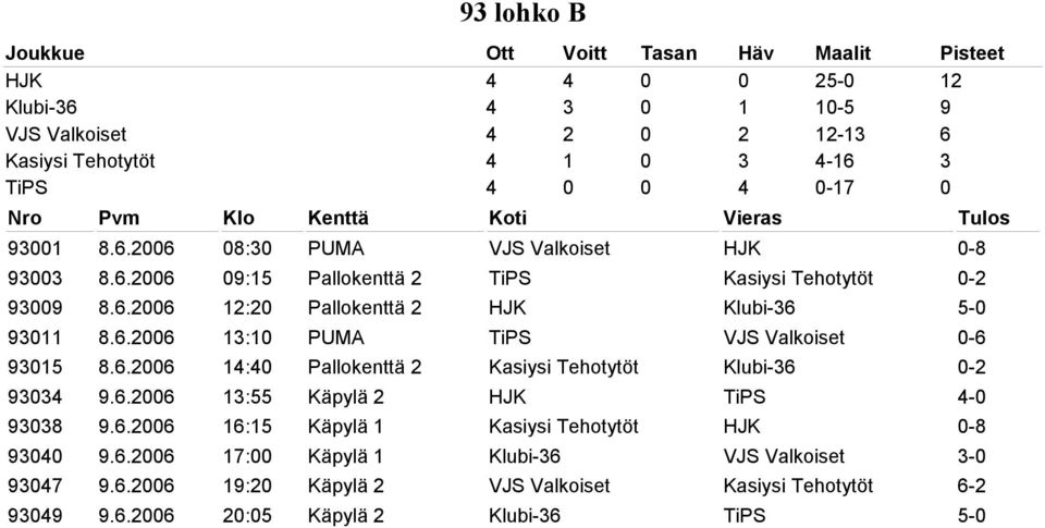 6.2006 13:55 Käpylä 2 HJK TiPS 4-0 93038 9.6.2006 16:15 Käpylä 1 Kasiysi Tehotytöt HJK 0-8 93040 9.6.2006 17:00 Käpylä 1 Klubi-36 VJS Valkoiset 3-0 93047 9.6.2006 19:20 Käpylä 2 VJS Valkoiset Kasiysi Tehotytöt 6-2 93049 9.