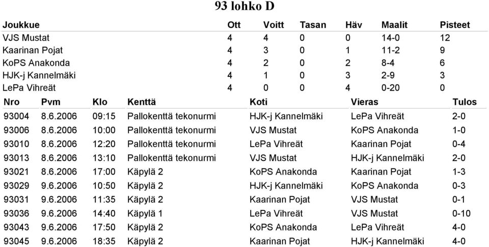 6.2006 17:00 Käpylä 2 KoPS Anakonda Kaarinan Pojat 1-3 93029 9.6.2006 10:50 Käpylä 2 HJK-j Kannelmäki KoPS Anakonda 0-3 93031 9.6.2006 11:35 Käpylä 2 Kaarinan Pojat VJS Mustat 0-1 93036 9.6.2006 14:40 Käpylä 1 LePa Vihreät VJS Mustat 0-10 93043 9.