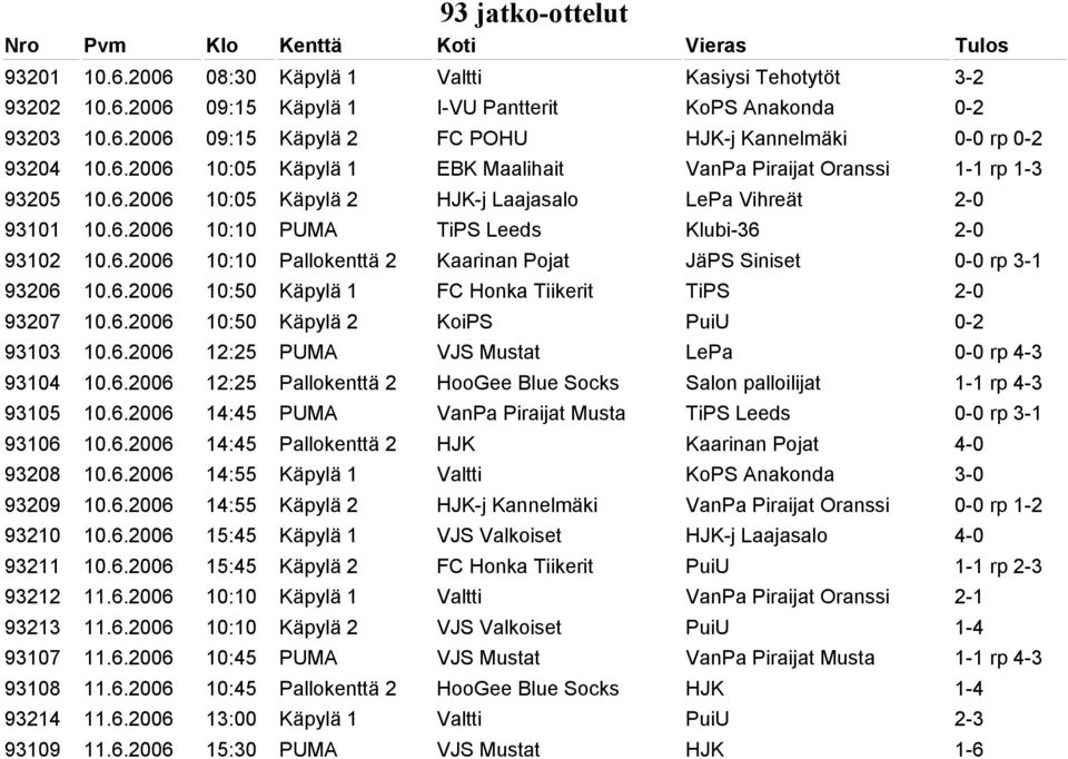 6.2006 10:50 Käpylä 1 FC Honka Tiikerit TiPS 2-0 93207 10.6.2006 10:50 Käpylä 2 KoiPS PuiU 0-2 93103 10.6.2006 12:25 PUMA VJS Mustat LePa 0-0 rp 4-3 93104 10.6.2006 12:25 Pallokenttä 2 HooGee Blue Socks Salon palloilijat 1-1 rp 4-3 93105 10.