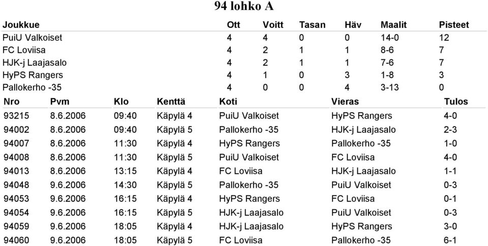 6.2006 14:30 Käpylä 5 Pallokerho -35 PuiU Valkoiset 0-3 94053 9.6.2006 16:15 Käpylä 4 HyPS Rangers FC Loviisa 0-1 94054 9.6.2006 16:15 Käpylä 5 HJK-j Laajasalo PuiU Valkoiset 0-3 94059 9.6.2006 18:05 Käpylä 4 HJK-j Laajasalo HyPS Rangers 3-0 94060 9.