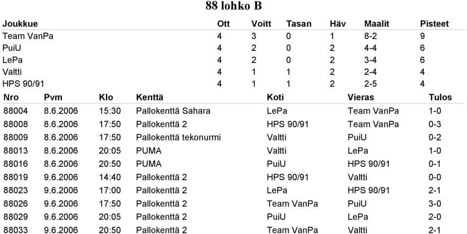 6.2006 14:40 Pallokenttä 2 HPS 90/91 Valtti 0-0 88023 9.6.2006 17:00 Pallokenttä 2 LePa HPS 90/91 2-1 88026 9.6.2006 17:50 Pallokenttä 2 Team VanPa PuiU 3-0 88029 9.