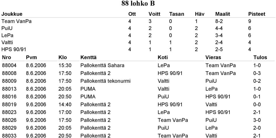 6.2006 14:40 Pallokenttä 2 HPS 90/91 Valtti 0-0 88023 9.6.2006 17:00 Pallokenttä 2 LePa HPS 90/91 2-1 88026 9.6.2006 17:50 Pallokenttä 2 Team VanPa PuiU 3-0 88029 9.