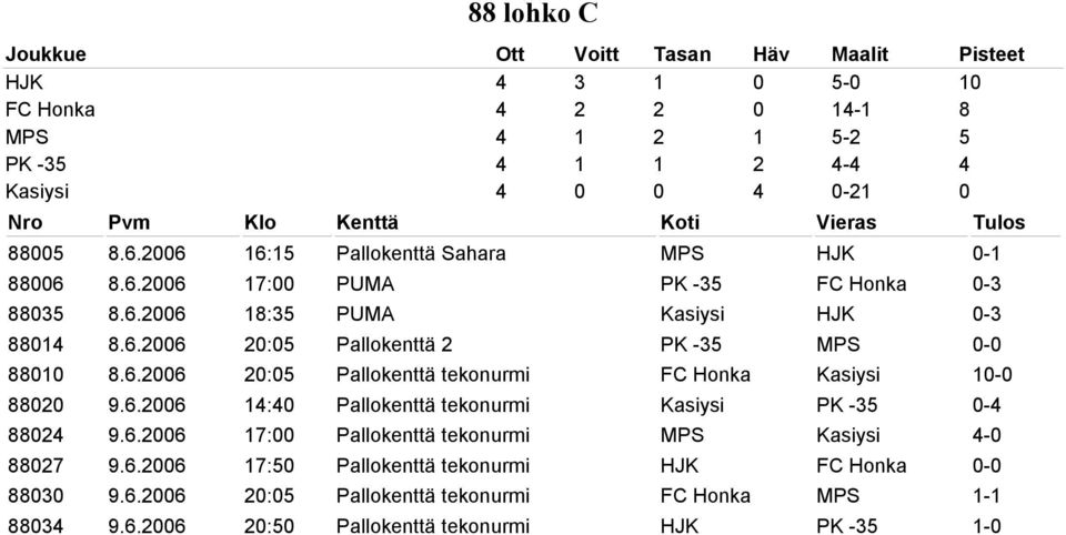 6.2006 20:05 Pallokenttä tekonurmi FC Honka Kasiysi 10-0 88020 9.6.2006 14:40 Pallokenttä tekonurmi Kasiysi PK -35 0-4 88024 9.6.2006 17:00 Pallokenttä tekonurmi MPS Kasiysi 4-0 88027 9.