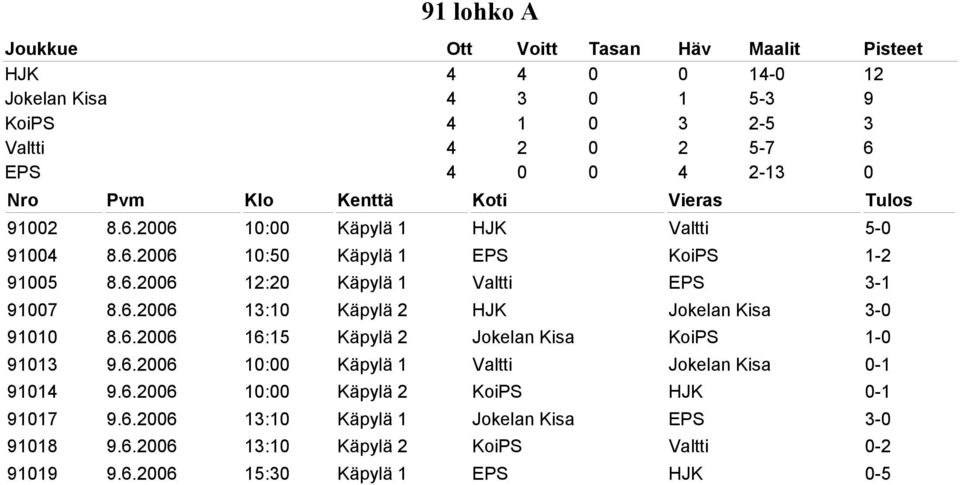 6.2006 10:00 Käpylä 1 Valtti Jokelan Kisa 0-1 91014 9.6.2006 10:00 Käpylä 2 KoiPS HJK 0-1 91017 9.6.2006 13:10 Käpylä 1 Jokelan Kisa EPS 3-0 91018 9.