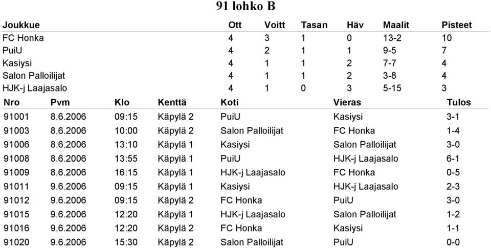 6.2006 16:15 Käpylä 1 HJK-j Laajasalo FC Honka 0-5 91011 9.6.2006 09:15 Käpylä 1 Kasiysi HJK-j Laajasalo 2-3 91012 9.6.2006 09:15 Käpylä 2 FC Honka PuiU 3-0 91015 9.6.2006 12:20 Käpylä 1 HJK-j Laajasalo Salon Palloilijat 1-2 91016 9.