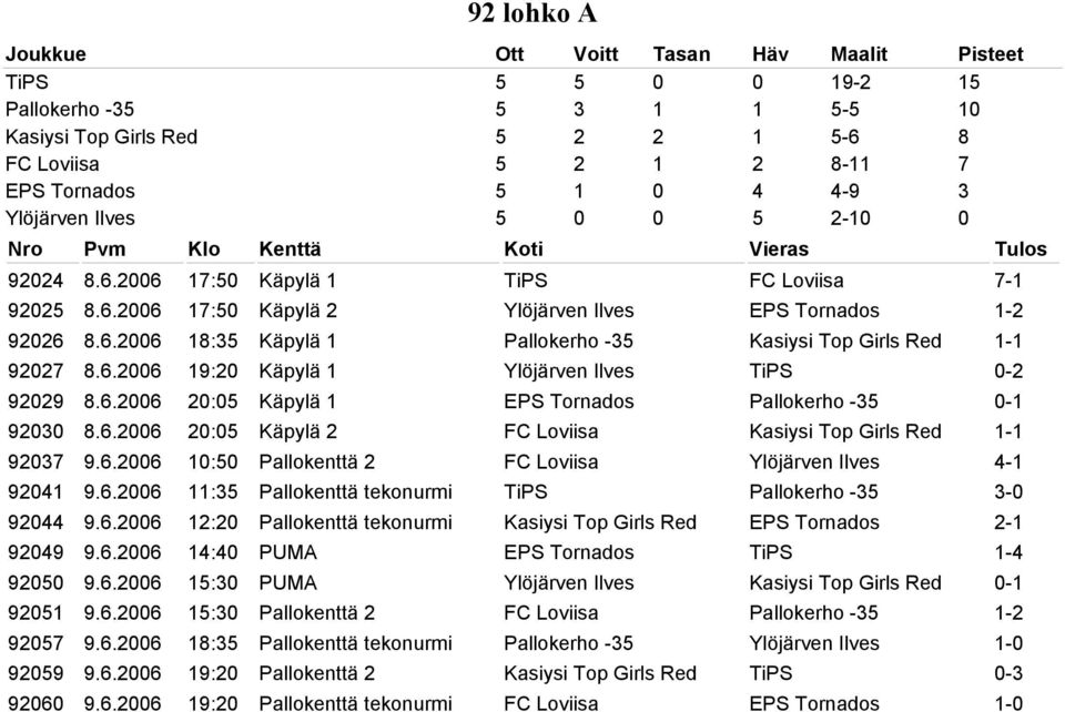 6.2006 20:05 Käpylä 2 FC Loviisa Kasiysi Top Girls Red 1-1 92037 9.6.2006 10:50 Pallokenttä 2 FC Loviisa Ylöjärven Ilves 4-1 92041 9.6.2006 11:35 Pallokenttä tekonurmi TiPS Pallokerho -35 3-0 92044 9.